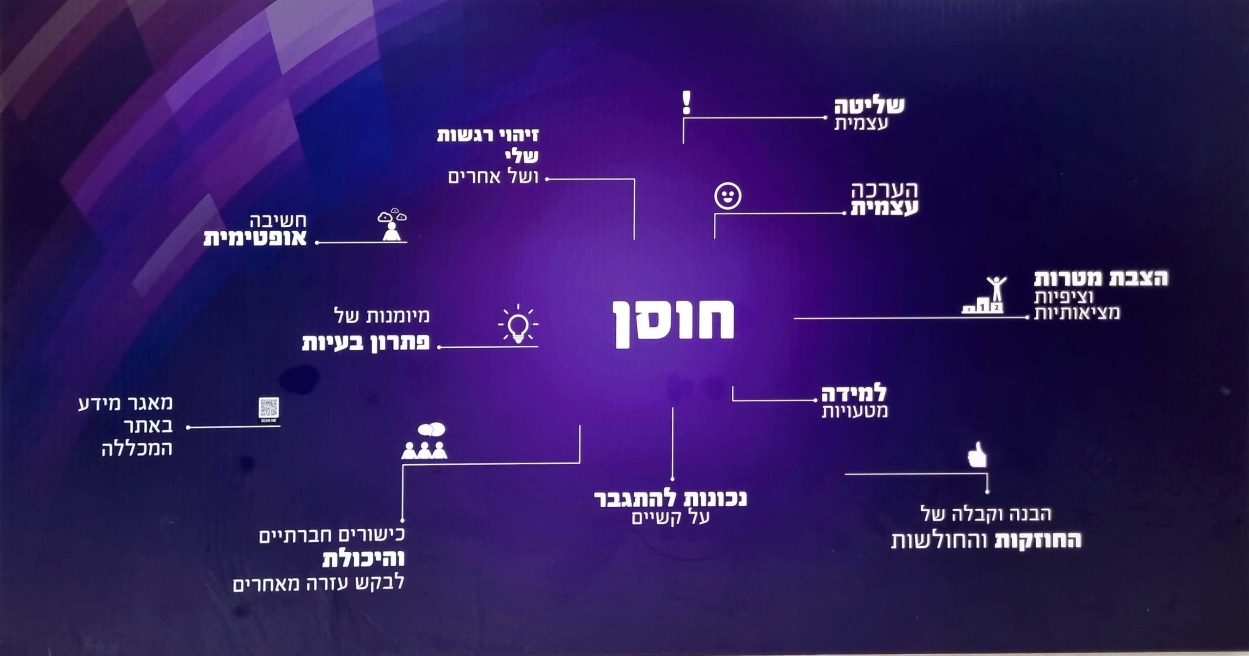 חוסן- שליטה עצמית, הערכה עצמית, זיהוי רגשות שלי ושל אחרים, חשיבה אופטימית, מיומנות של פתרון בעיות, מאגר מידע באתר המכללה, כישורים חברתיים והיכולת לבקש עזרה מאחרים, נכונות להתגבר על קשיים, הבנה וקבלה של החוזקות והחולשות, למידה מטעויות, הצבת מטרות וציפיות מציאותיות, הערכה עצמית