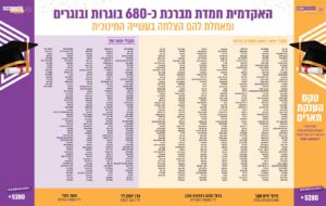 מודעת ברכה מטעם האקדמית חמדת לכ-680 בוגרות ובוגרים בטקס הענקת תארים תשפ"ו. רשימת שמות הבוגרים המלאה מוצגת בטקסט תחת התמונה.